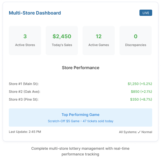 Multi-Store Dashboard